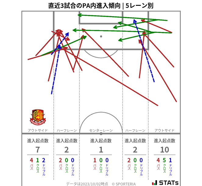 PA内への進入傾向