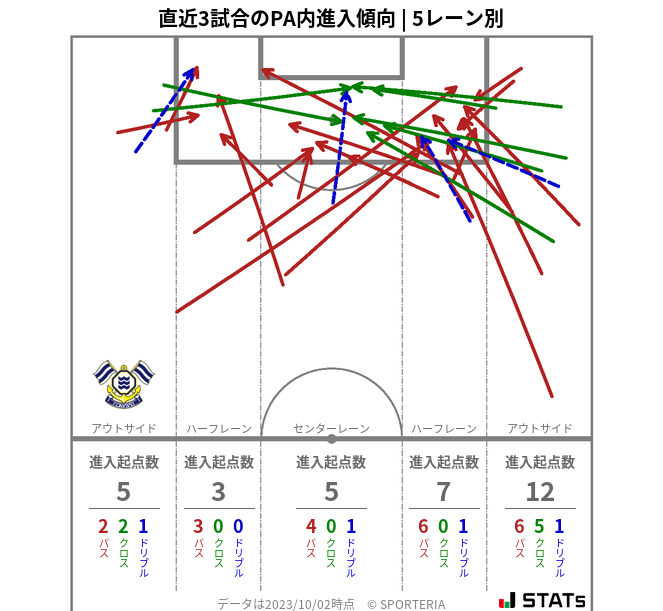 PA内への進入傾向