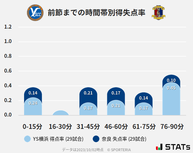 時間帯別得失点率