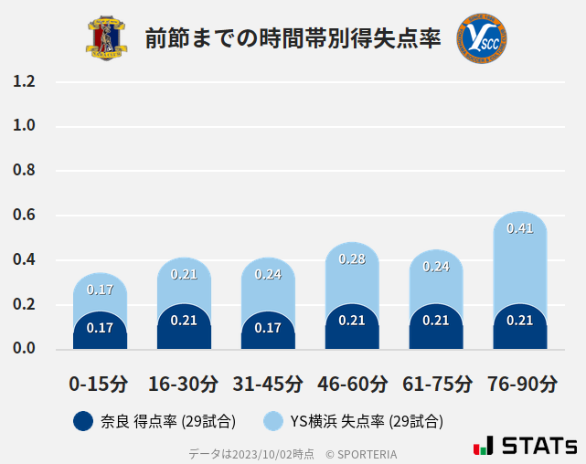 時間帯別得失点率