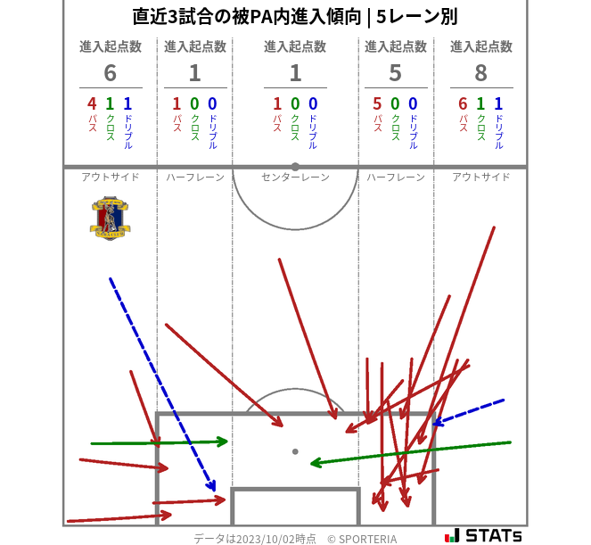 被PA内への進入傾向