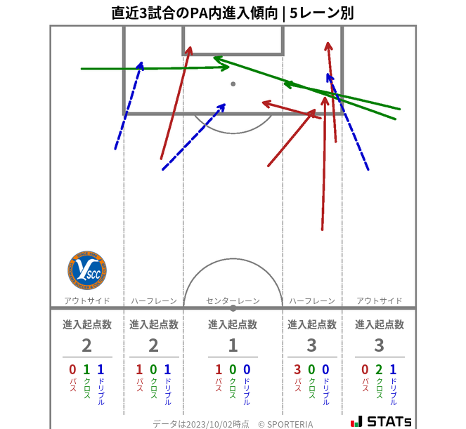 PA内への進入傾向