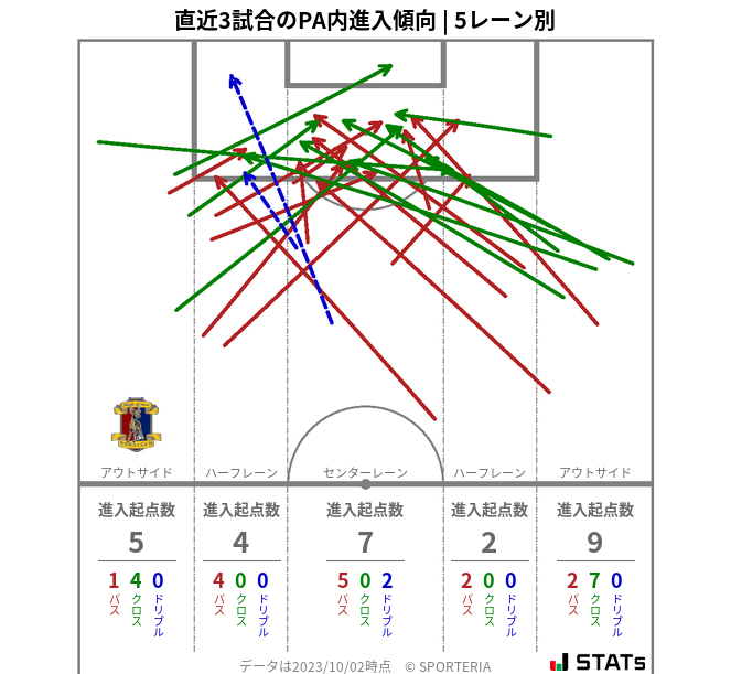 PA内への進入傾向