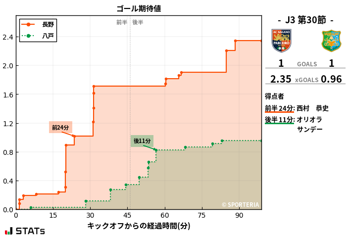 ゴール期待値