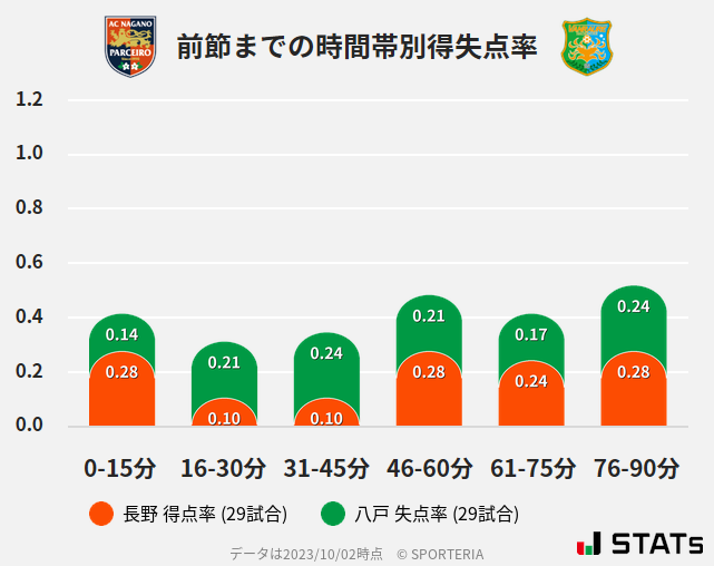 時間帯別得失点率