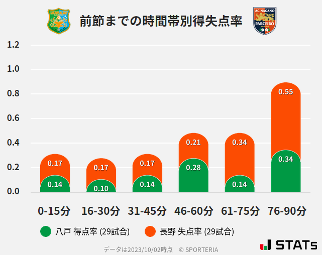 時間帯別得失点率