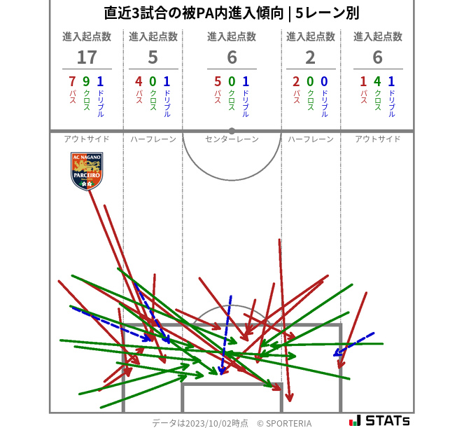 被PA内への進入傾向