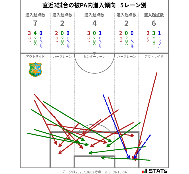 被PA内への進入傾向