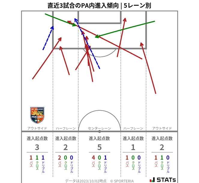 PA内への進入傾向