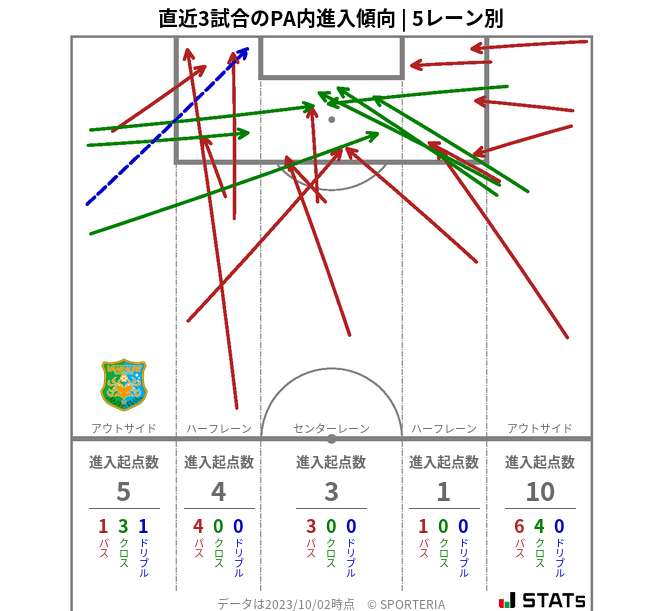 PA内への進入傾向