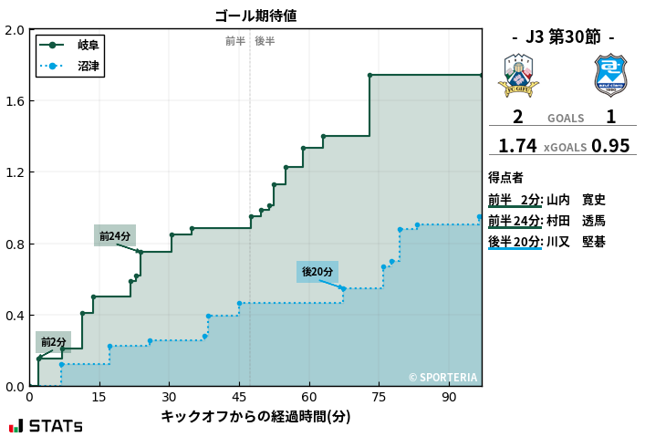 ゴール期待値