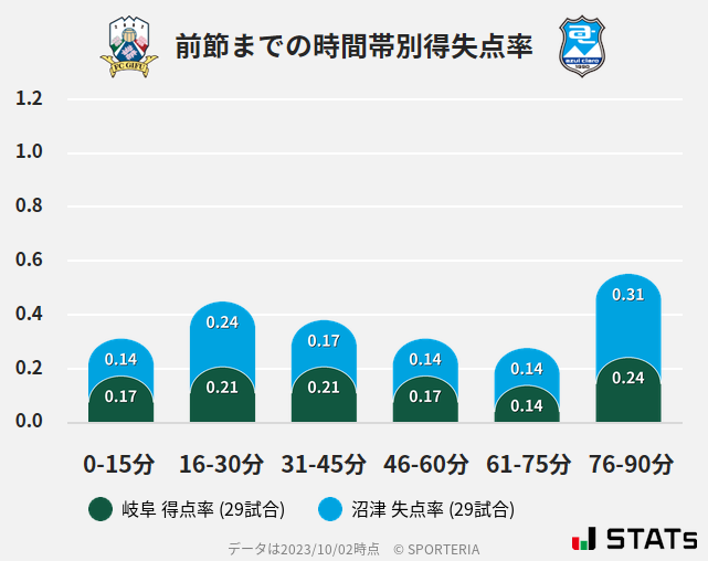 時間帯別得失点率