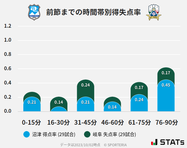 時間帯別得失点率