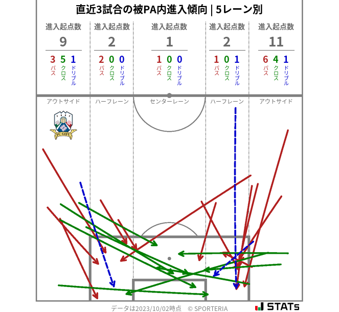 被PA内への進入傾向