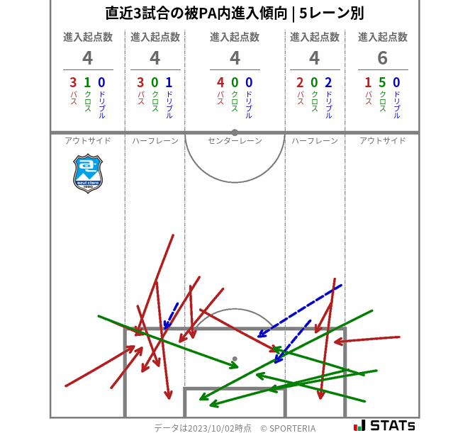 被PA内への進入傾向