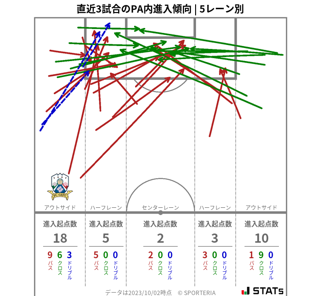 PA内への進入傾向