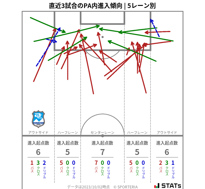 PA内への進入傾向