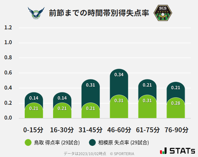 時間帯別得失点率