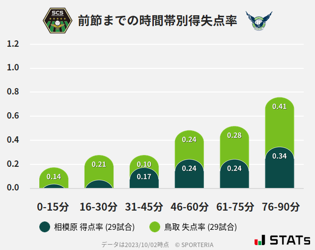 時間帯別得失点率