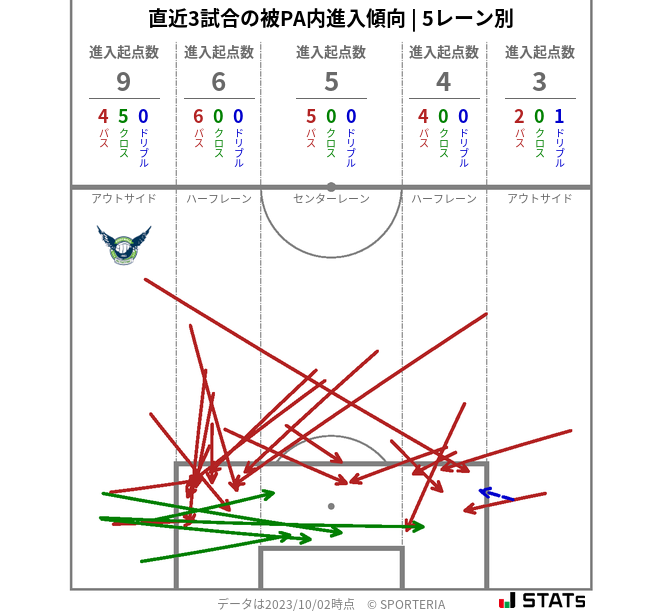 被PA内への進入傾向