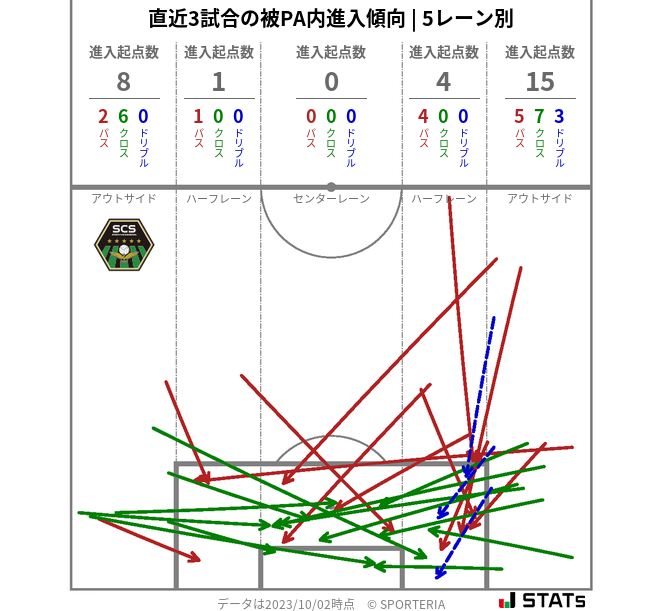 被PA内への進入傾向