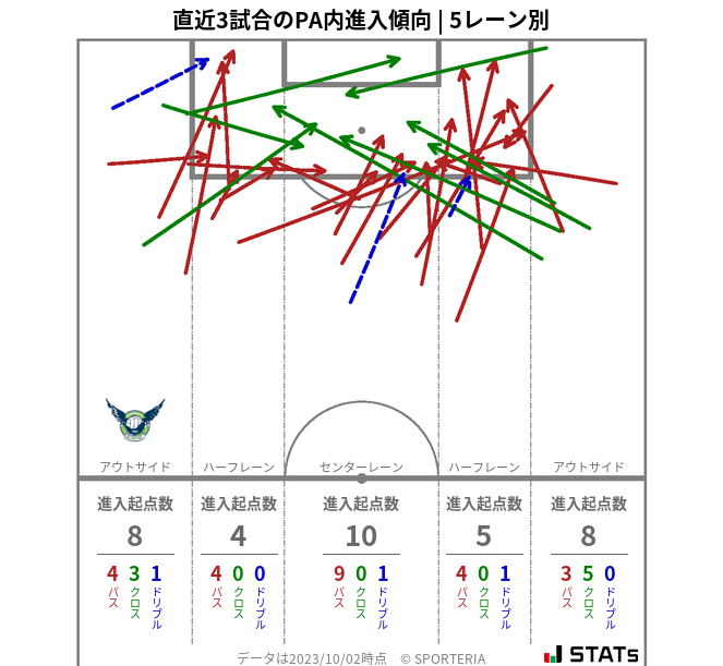 PA内への進入傾向