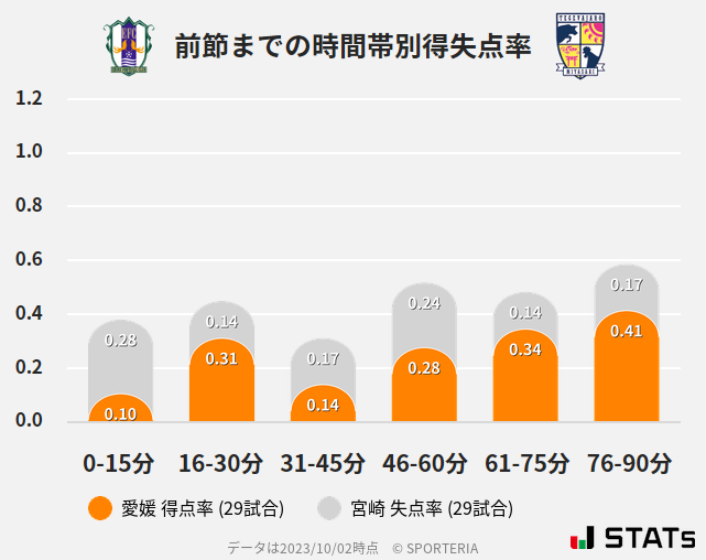 時間帯別得失点率