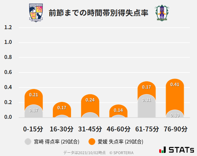 時間帯別得失点率