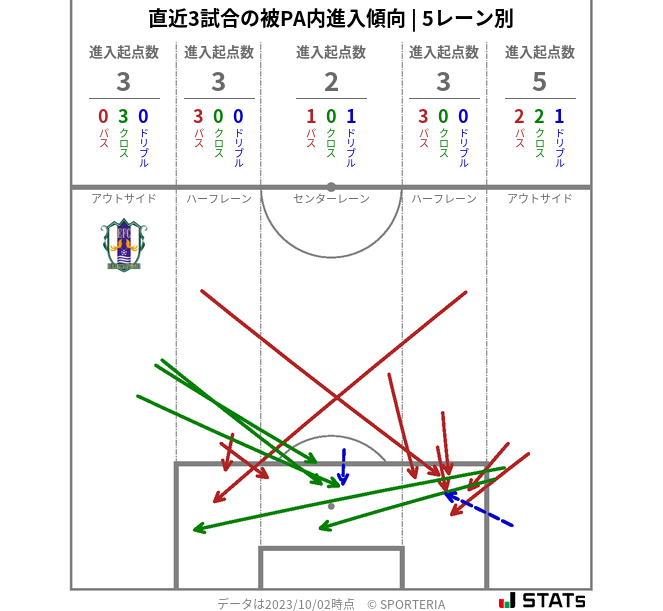 被PA内への進入傾向