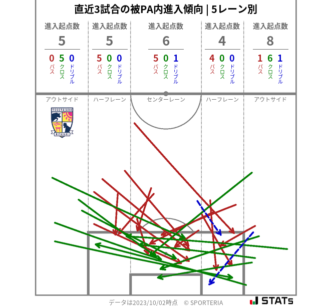 被PA内への進入傾向