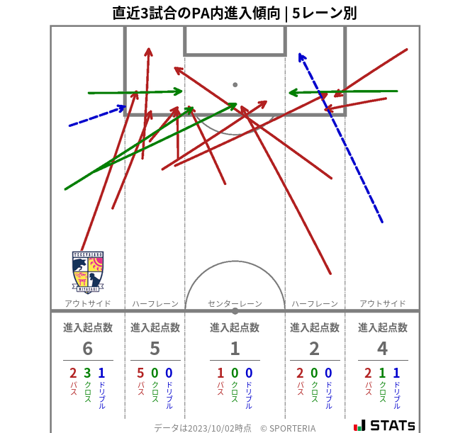 PA内への進入傾向