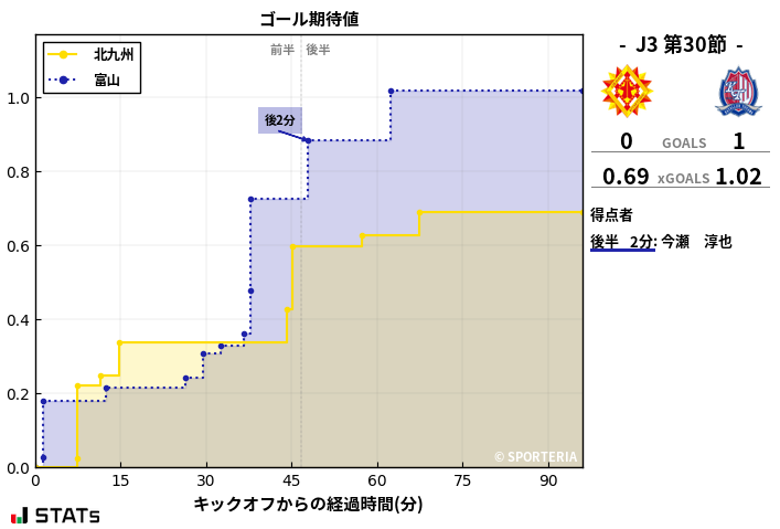 ゴール期待値