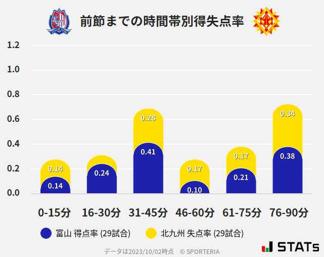 時間帯別得失点率