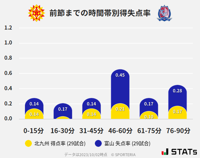 時間帯別得失点率