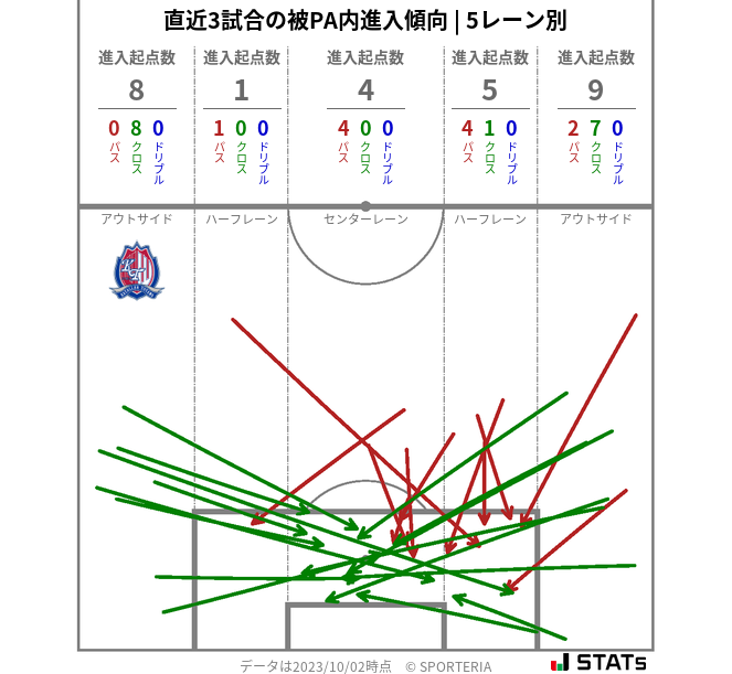 被PA内への進入傾向