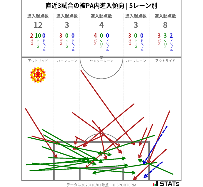 被PA内への進入傾向