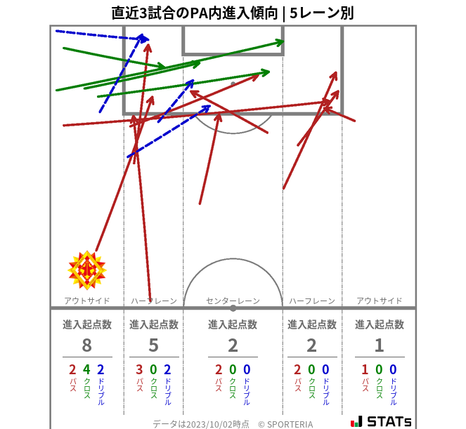 PA内への進入傾向