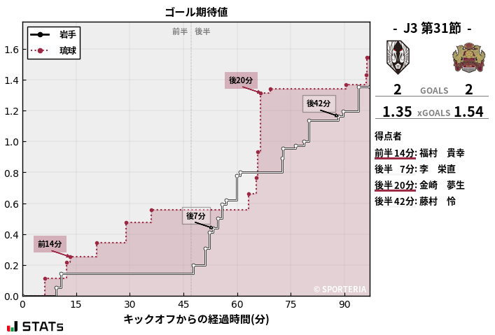 ゴール期待値