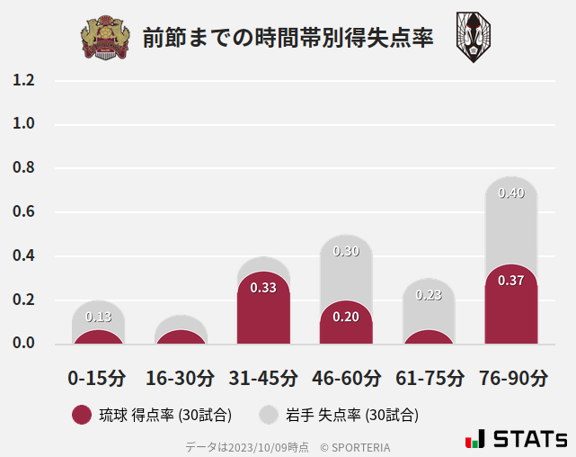 時間帯別得失点率