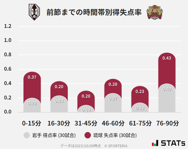 時間帯別得失点率