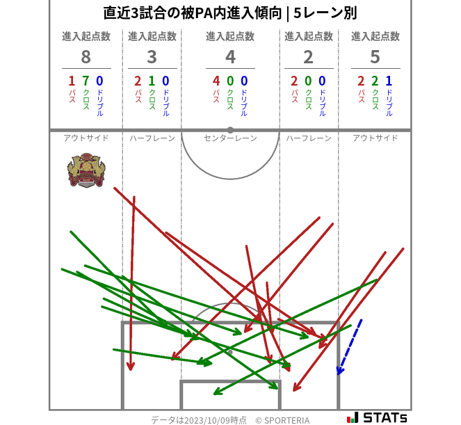 被PA内への進入傾向