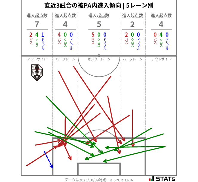 被PA内への進入傾向