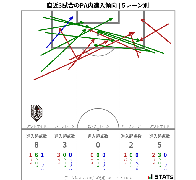 PA内への進入傾向