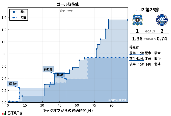 ゴール期待値