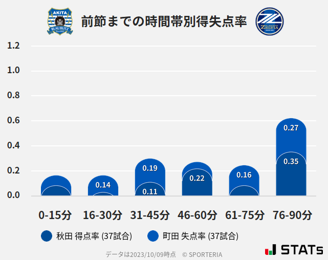 時間帯別得失点率