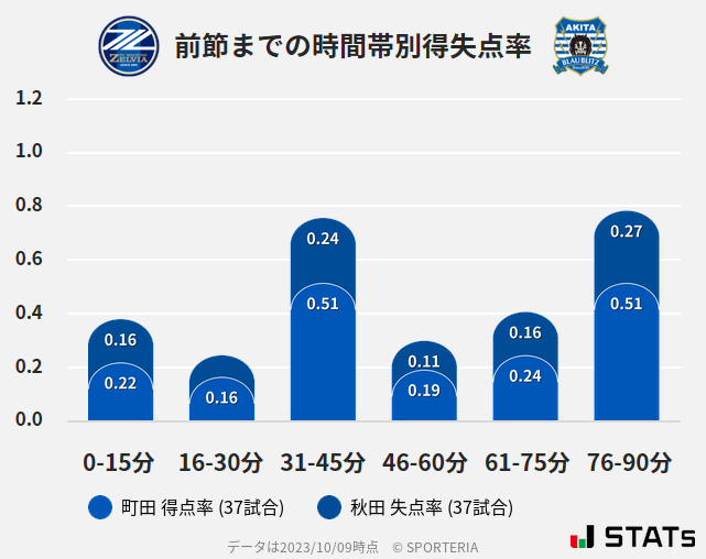 時間帯別得失点率