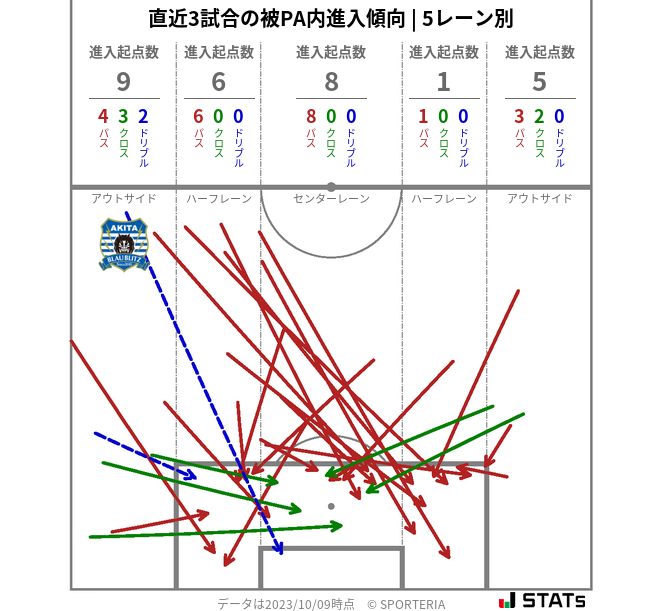 被PA内への進入傾向