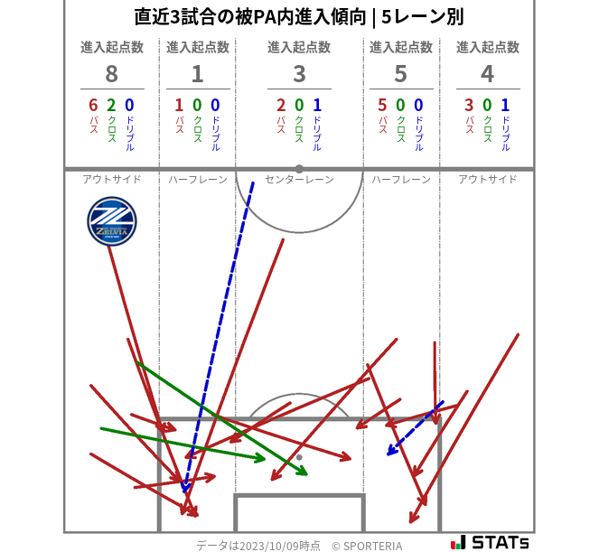 被PA内への進入傾向