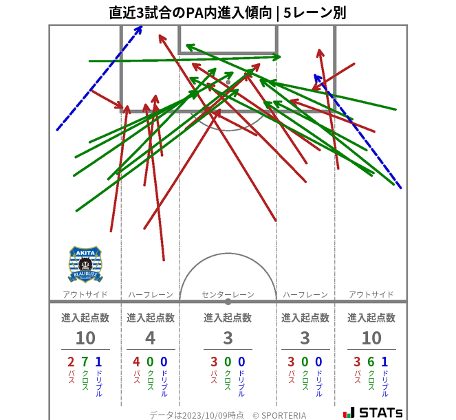 PA内への進入傾向