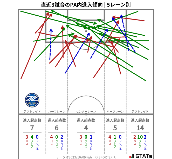 PA内への進入傾向